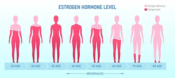 Average Age Of Menopause After Hysterectomy
