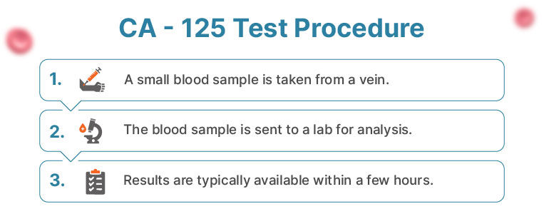 Procedure for CA - 125