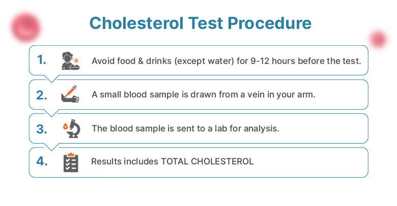 Procedure for Cholesterol 