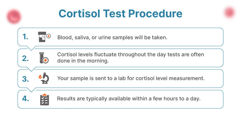 Cortisol Test Procedure