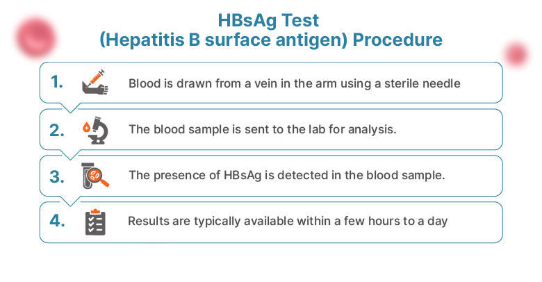 Procedure for the HBsAg Screening 