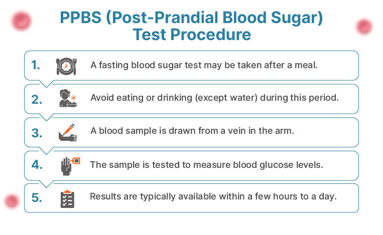 PPBS Test Procedure