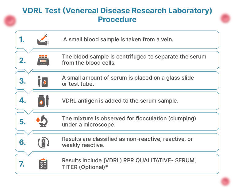  Procedure for the (VDRL) RPR Qualitative