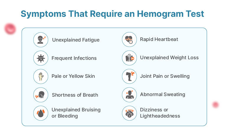 Hemogram Test