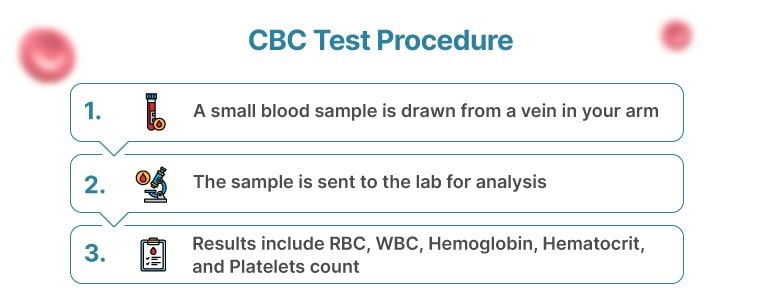 CBC Test Procedure