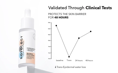 Novology Skin Barrier Protect Serum 28 ml | 3% Sodium Hyaluronate, Pro Vitamin B5, Pentavitin | Protects Skin Barrier For 48 Hrs | For Dry, Sensitive Skin, All Skin Type, Pack of 1