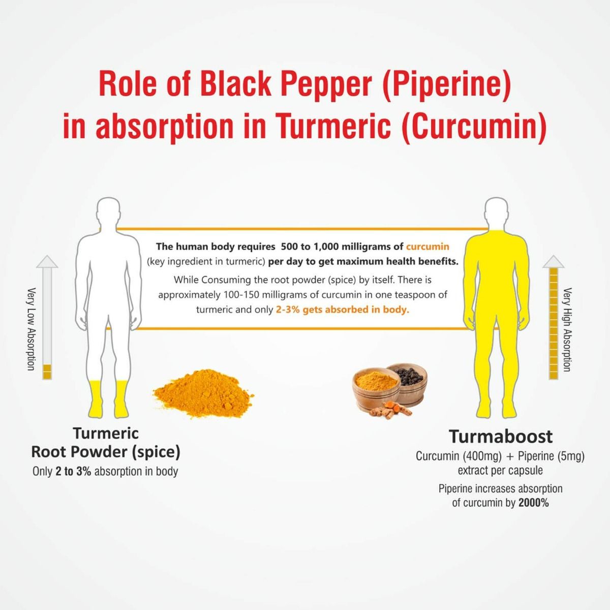 Turma Boost Curcumin + Black Pepper Extract, 10 Capsules, Pack of 10 S