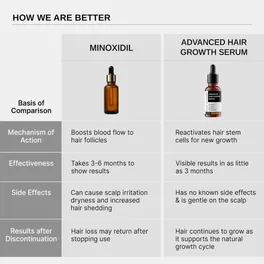 Buy Bare Anatomy Advanced Hair Growth Serum, 30 ml | 19 Minutes ...