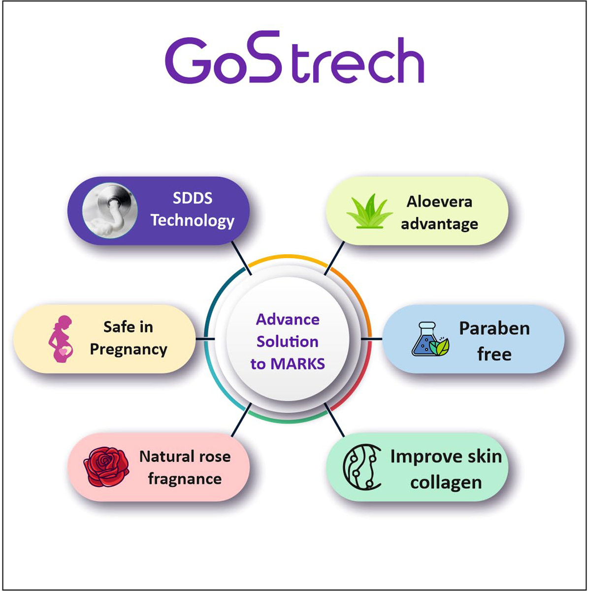 Gostrech Advanced Solution Of Marks Cream 70 gm | Reduces Marks | Improves Skin Elasticity & Skin Collagen, Pack of 1 Gostrech Advanced Solution Of Marks Cream 70 gm | Reduces Marks | Improves Skin Elasticity & Skin Collagen, Pack of 1