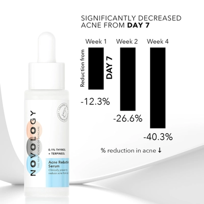 Novology Acne Reduction Serum 28 ml | 0.1% Thymol, Terpineol | Reduces Acne From Day 7 | For Acne Prone Skin, Pack of 1