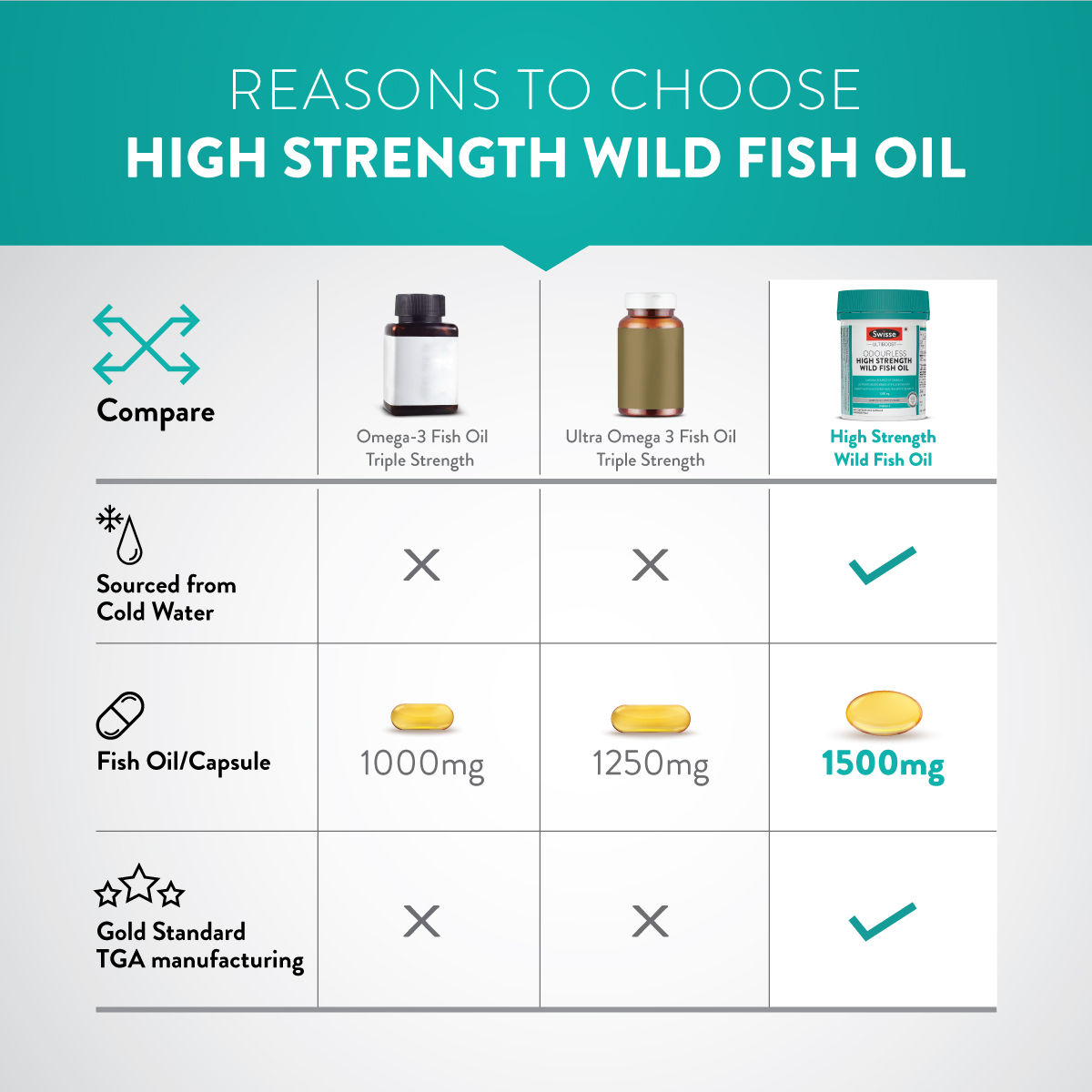 Swisse Ultiboost 1500 mg High Strength Wild Fish Oil, 90 Capsules, Pack of 1 Swisse Ultiboost 1500 mg High Strength Wild Fish Oil, 90 Capsules, Pack of 1