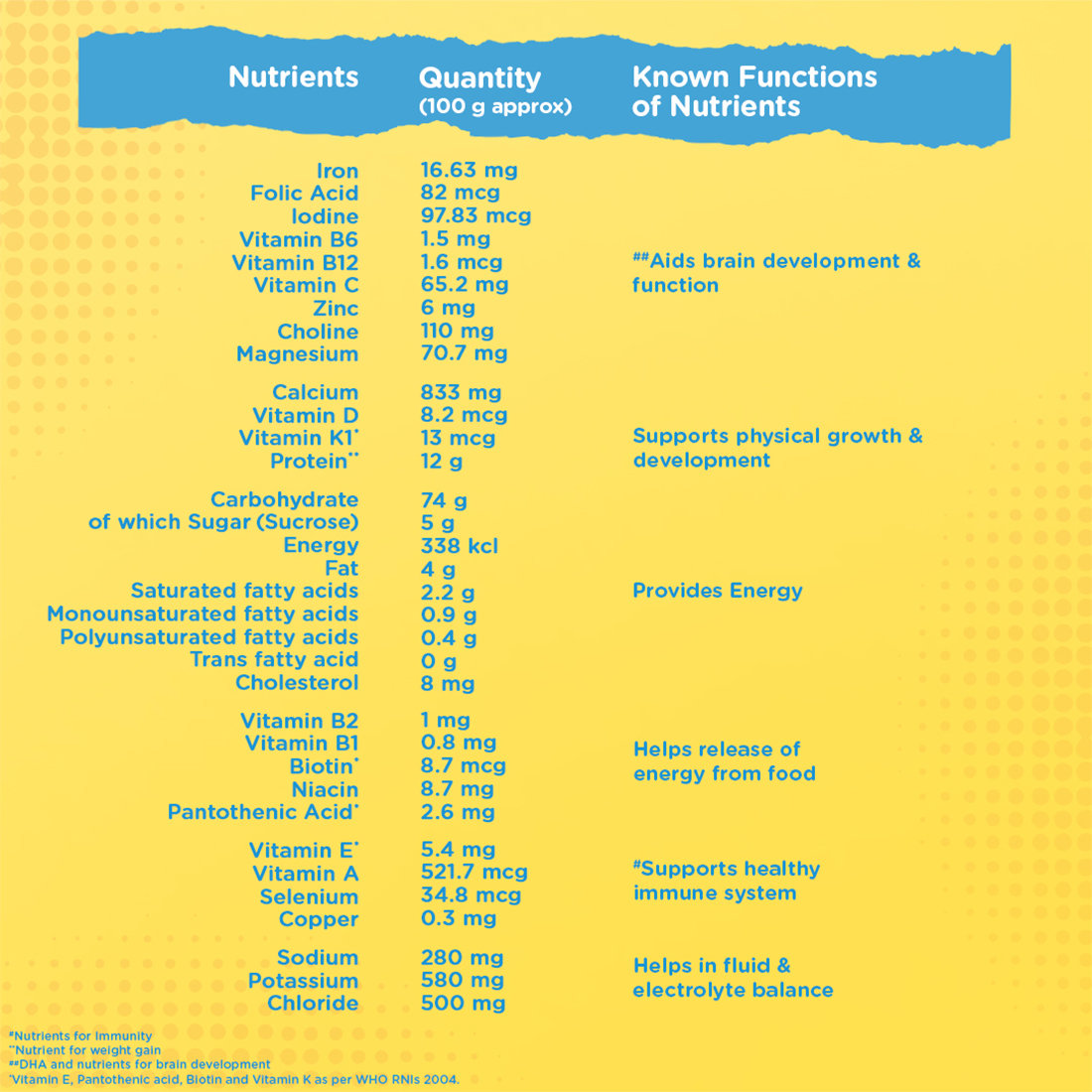 Junior Horlicks Vanilla Flavour Nutrition Powder 500 gm Refill Pack | Improve Immunity | Support Healthy Weight Gain | Promote Brain Development, Pack of 1 Junior Horlicks Vanilla Flavour Nutrition Powder 500 gm Refill Pack | Improve Immunity | Support Healthy Weight Gain | Promote Brain Development, Pack of 1