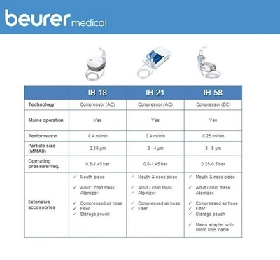 Beurer IH 58 Nebuliser, 1 Count, Pack of 1