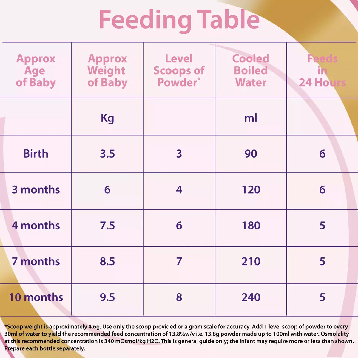 Nutrica Neocate LCP Infant Formula Powder for 0 to 12 Months Baby, 400 gm Tin, Pack of 1 Nutrica Neocate LCP Infant Formula Powder for 0 to 12 Months Baby, 400 gm Tin, Pack of 1