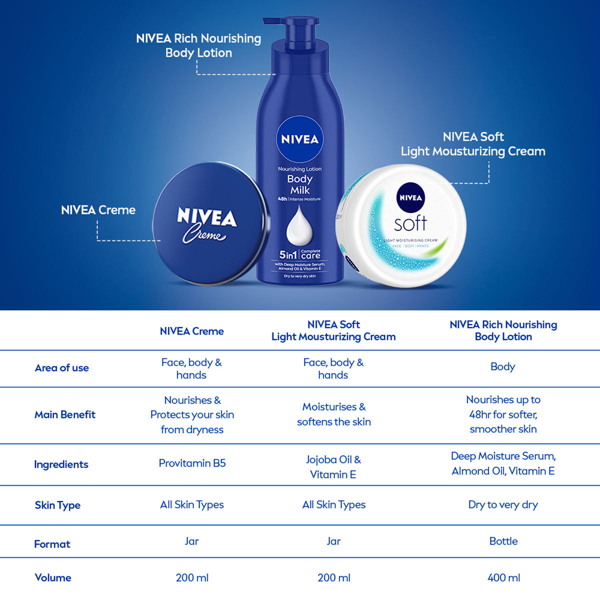 Nivea Multi-Purpose Creme 60 ml | Protects & Moisturises Skin | Multi Purpose Cream For All Season, Pack of 1 Nivea Multi-Purpose Creme 60 ml | Protects & Moisturises Skin | Multi Purpose Cream For All Season, Pack of 1