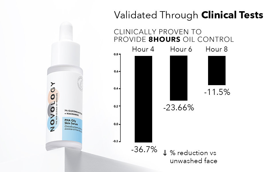Novology PHA Oily Skin Serum 28 ml | 7% Gluconolactone, Niacinamide | Minimize Oil | For Acne or Oily Skin , All Skin Type, Pack of 1 Novology PHA Oily Skin Serum 28 ml | 7% Gluconolactone, Niacinamide | Minimize Oil | For Acne or Oily Skin , All Skin Type, Pack of 1