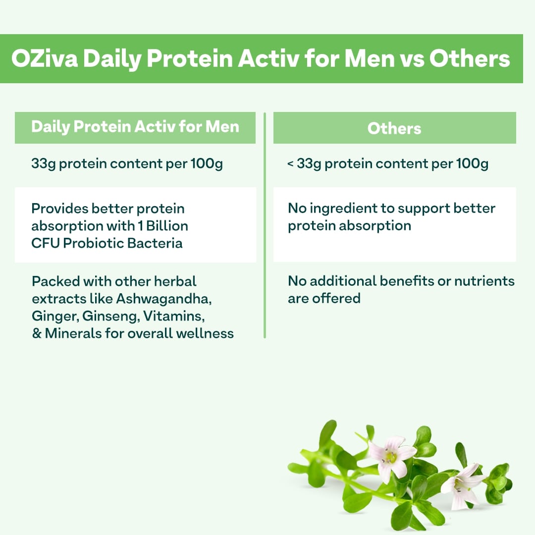 OZiva Daily Protein Activ Chocolate Flavour Powder for Men, 300 gm, Pack of 1 OZiva Daily Protein Activ Chocolate Flavour Powder for Men, 300 gm, Pack of 1