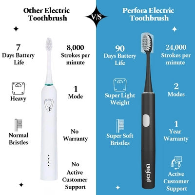 Perfora Electric Toothbrush Dark Night|2 Brush Heads + 1 Brush Handle|AAA Powered|Electric Toothbrush , Pack of 1