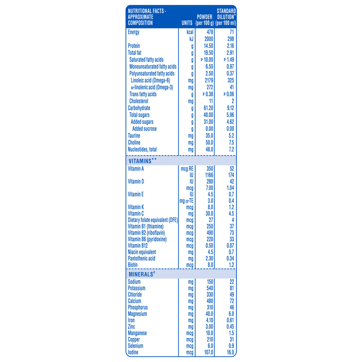 Similac Classic  Follow-Up Formula Stage 4 Powder (18 to 24 Months), 400 gm Refill Pack, Pack of 1 Similac Classic  Follow-Up Formula Stage 4 Powder (18 to 24 Months), 400 gm Refill Pack, Pack of 1