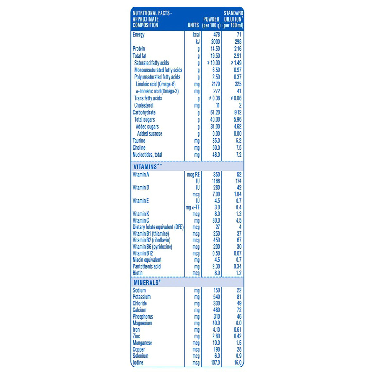 Similac Classic Follow-Up Formula Stage 3 Powder (After 12 Months), 400 gm Refill Pack, Pack of 1 Similac Classic Follow-Up Formula Stage 3 Powder (After 12 Months), 400 gm Refill Pack, Pack of 1