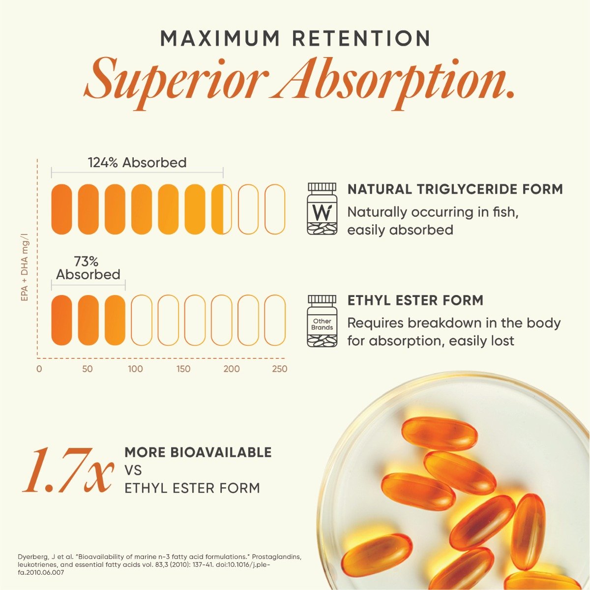 Wellbeing Nutrition Slow Triple Strength Omega-3 Fish Oil, 60 Capsules, Pack of 1 Wellbeing Nutrition Slow Triple Strength Omega-3 Fish Oil, 60 Capsules, Pack of 1