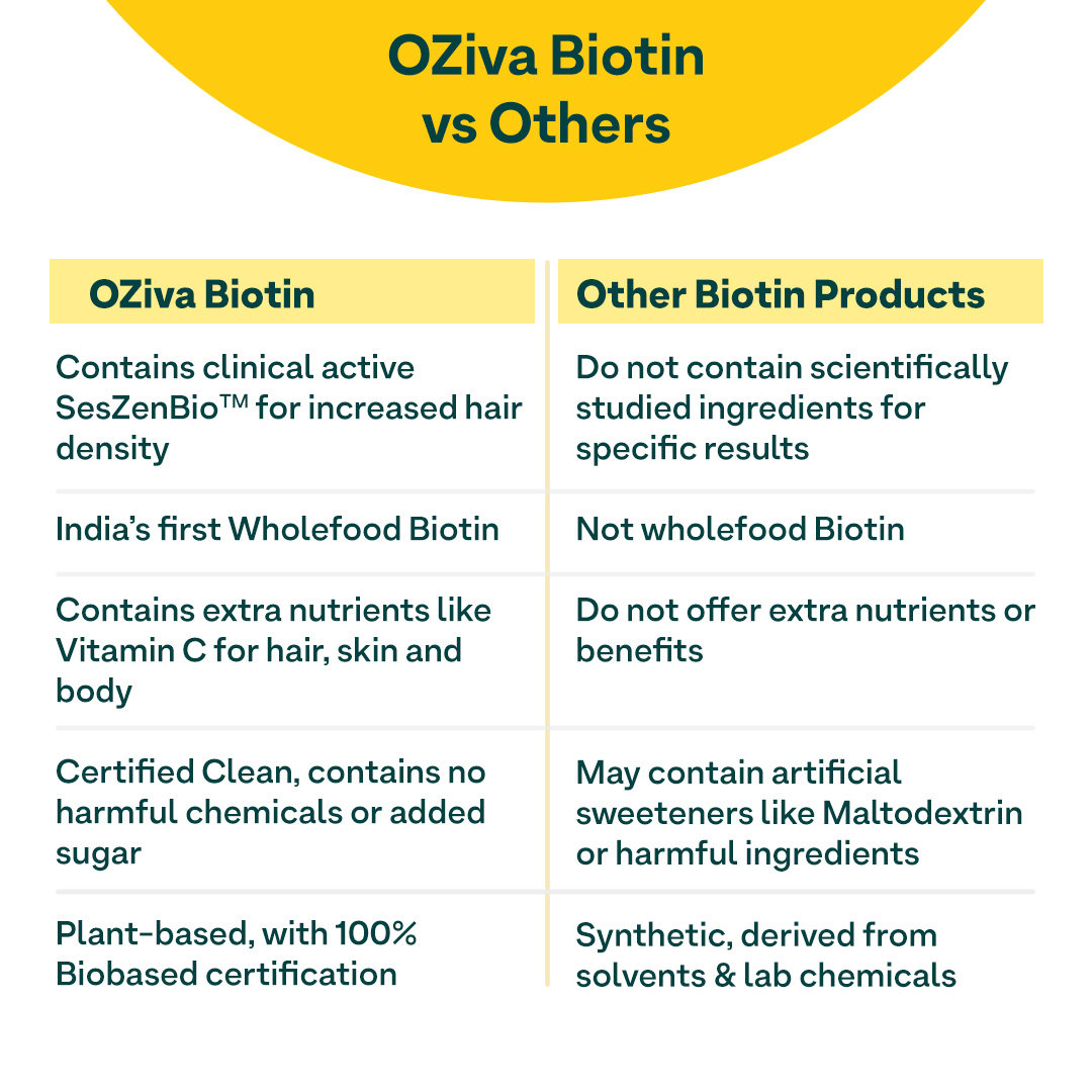 OZiva Plant Based Biotin Powder, 125 gm, Pack of 1 OZiva Plant Based Biotin Powder, 125 gm, Pack of 1
