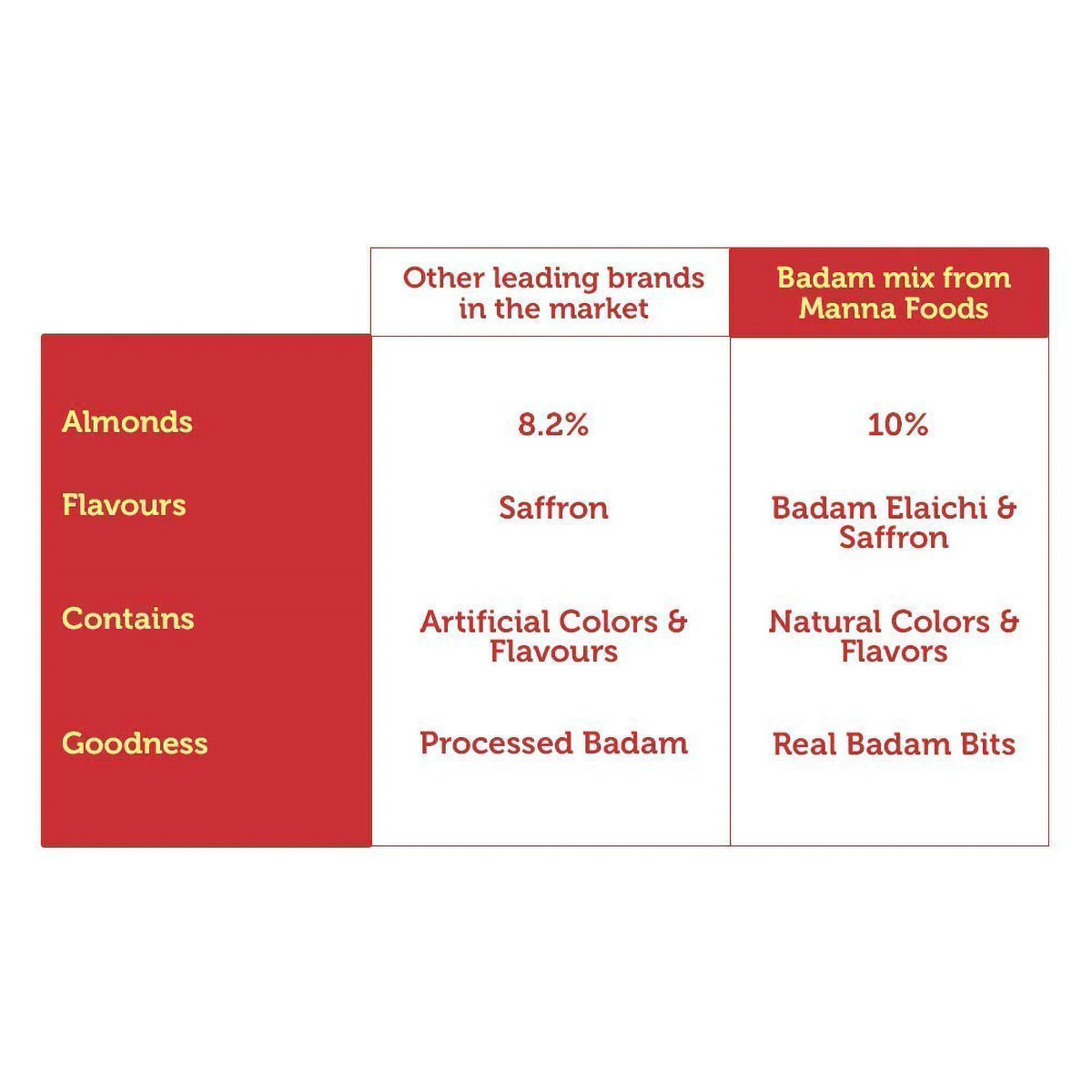 Manna Badam Mix Instant Refreshing Energy Drink, 200 gm, Pack of 1 Manna Badam Mix Instant Refreshing Energy Drink, 200 gm, Pack of 1