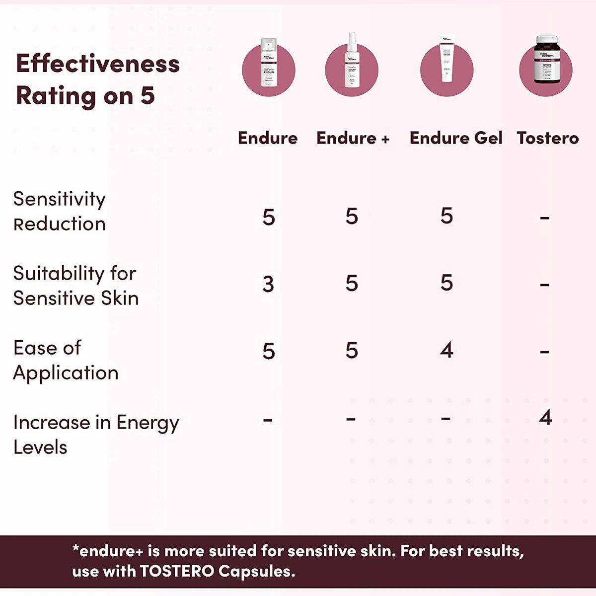 Man Matters Endure Long Last Spray 20 gm|For Endurance & Performance, Pack of 1 Man Matters Endure Long Last Spray 20 gm|For Endurance & Performance, Pack of 1