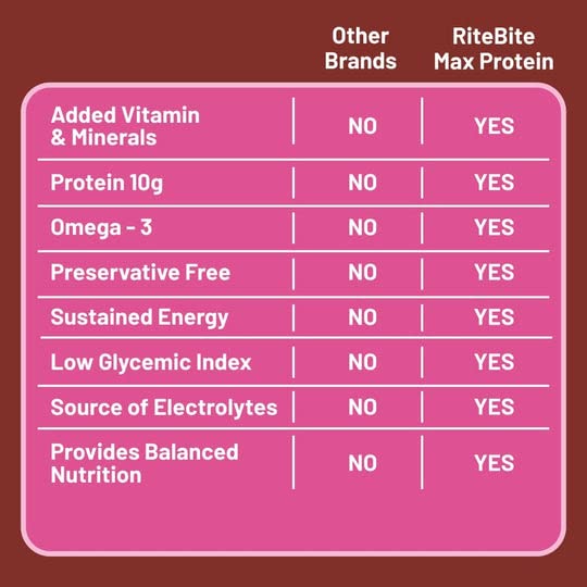 Ritebite Max Protein Fruit & Nut Bar, 50 gm, Pack of 1 Ritebite Max Protein Fruit & Nut Bar, 50 gm, Pack of 1